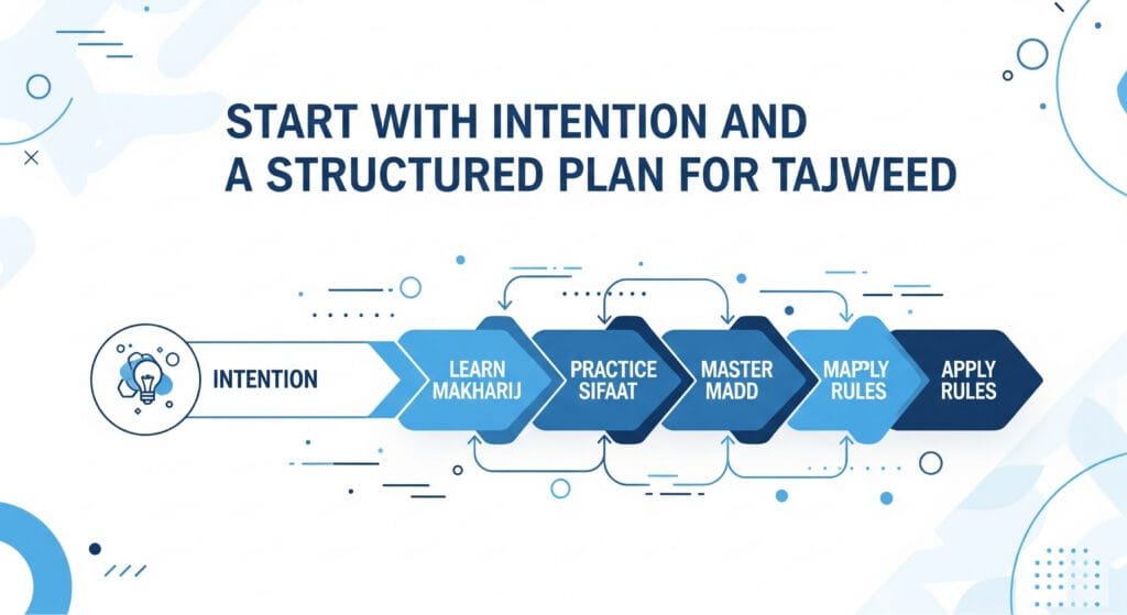 Start with Intention and a Structured Plan for Tajweed for Tajweed