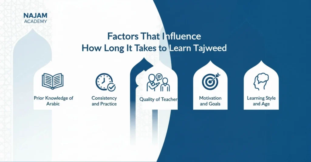 Factors That Influence How Long It Takes to Learn Tajweed